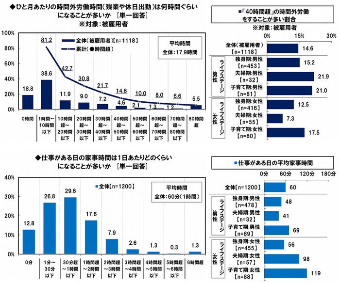 時間外労働時間と家事時間