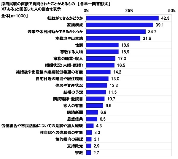 採用試験の面接で質問されたことがあるもの