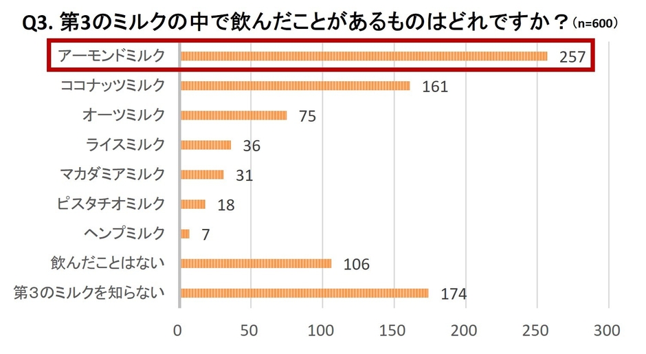 第3のミルクの喫食経験