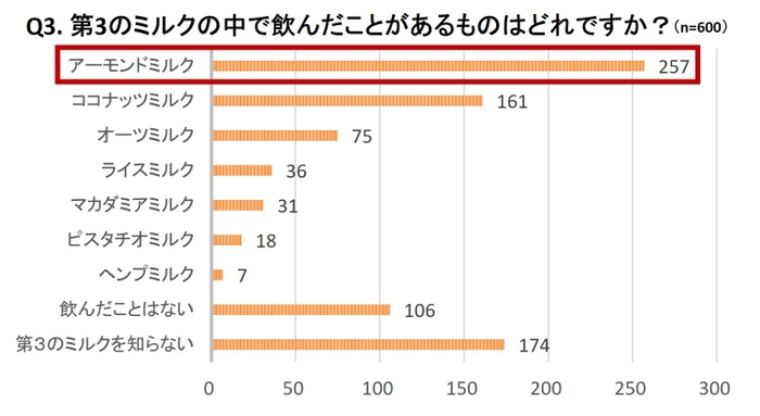 第3のミルクの喫食経験