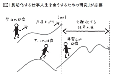 ピークに達した自分のキャリアを横ににらみつつ、長い仕事人生をまっとうするべく、「下山」したり、再び山に向かう「再登山」が求められます。仕事人生の長期化に面喰ってしまい、下山途中で「遭難」する人も急増。