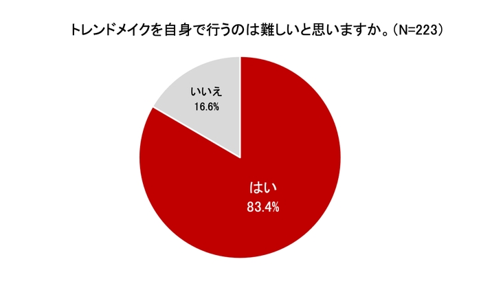 トレンドメイクを自身で行うのは難しいと思いますか