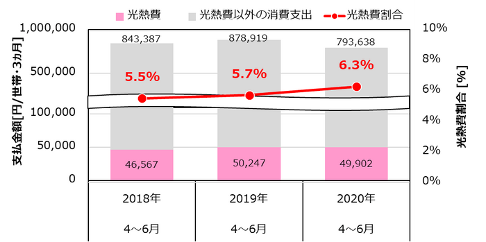 図3 光熱費(電気・ガス・灯油の合計)、消費支出、及び、光熱費が消費支出に占める割合(出典1)