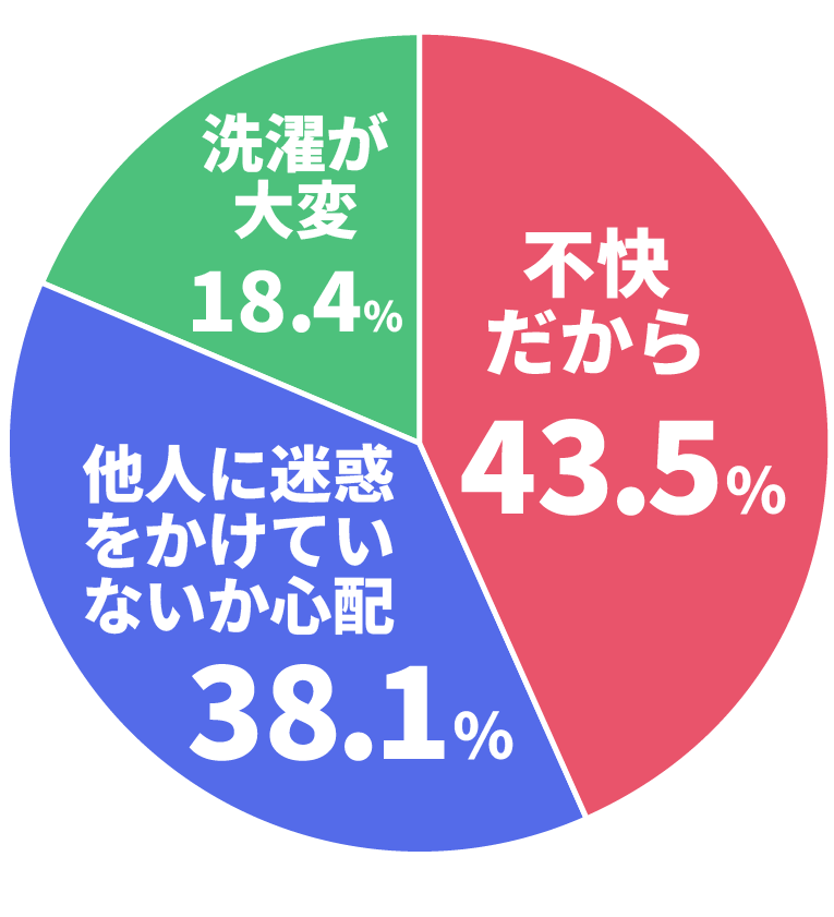 Q.体臭が気になる理由は何ですか?