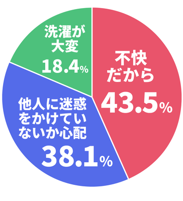 Q.体臭が気になる理由は何ですか？