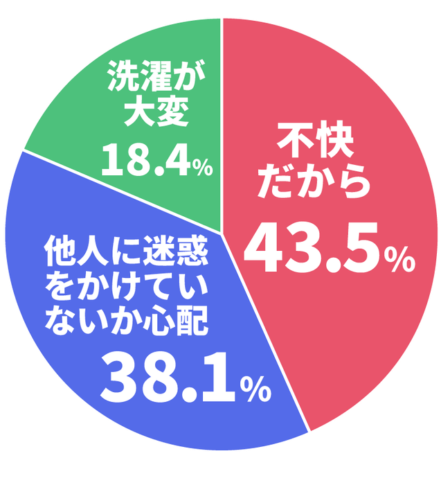 Q.体臭が気になる理由は何ですか?
