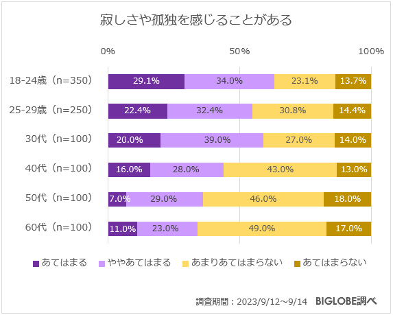 寂しさや孤独を感じることがある