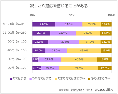 寂しさや孤独を感じることがある