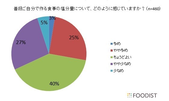 (2)普段ご自分で作る食事の塩分量について、どのように感じていますか？