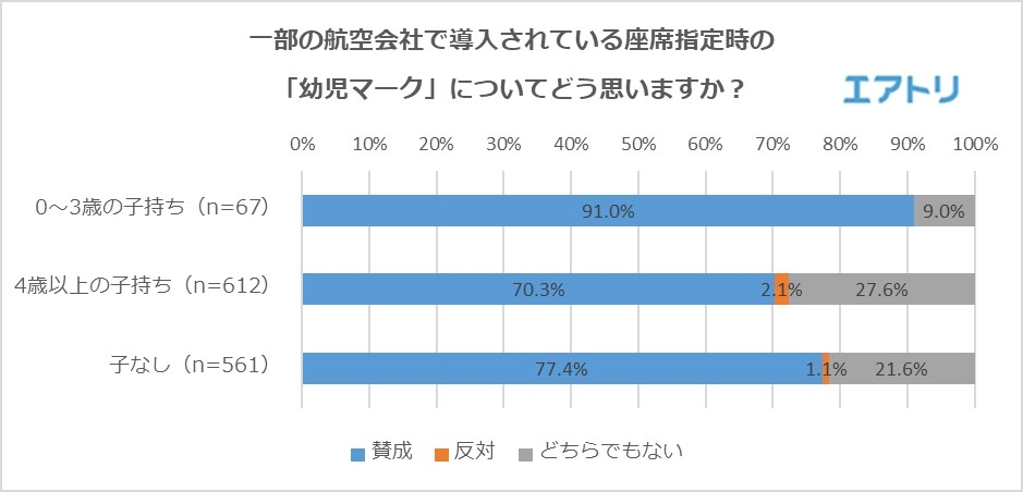 9割が飛行機に搭乗の際 近くの席で赤ちゃんに騒がれた経験あり 0 3歳の子持ちは9割以上が座席指定時の幼児マークの表示に 賛成 の一方で 4歳以上の子持ちは 社会はもっと子供に寛容であるべき 理由から7割に留まる Newscast