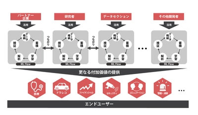 新たなAIのインフラMLFlow (Machine Learning Data Flow)α版公開