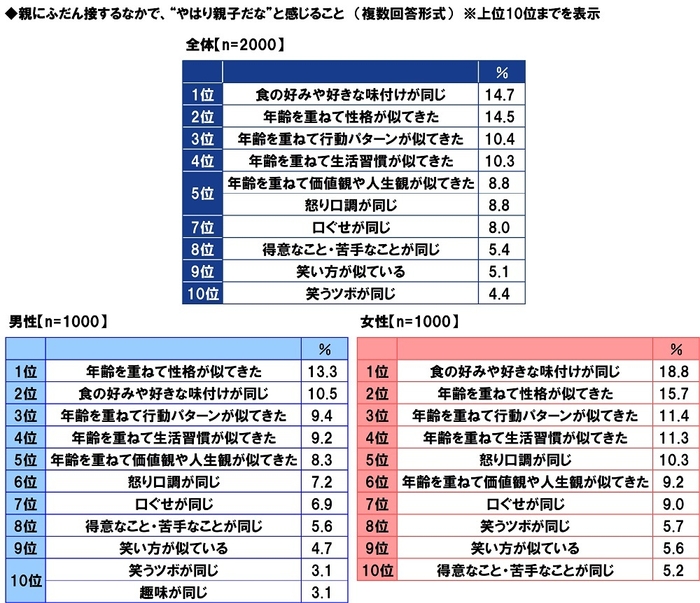 親にふだん接するなかで、“やはり親子だな”と感じること