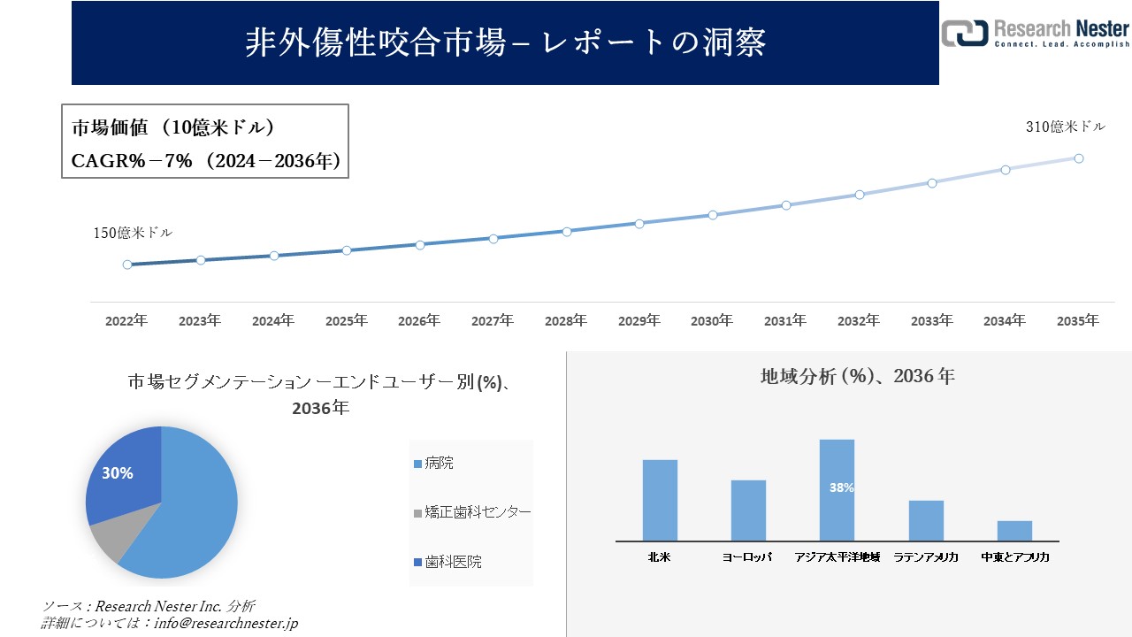 非外傷性咬合市場調査の発展、傾向、需要、成長分析および予測2024―2036年