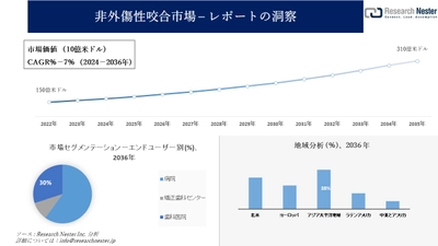 非外傷性咬合市場調査の発展、傾向、需要、成長分析および予測2024―2036年