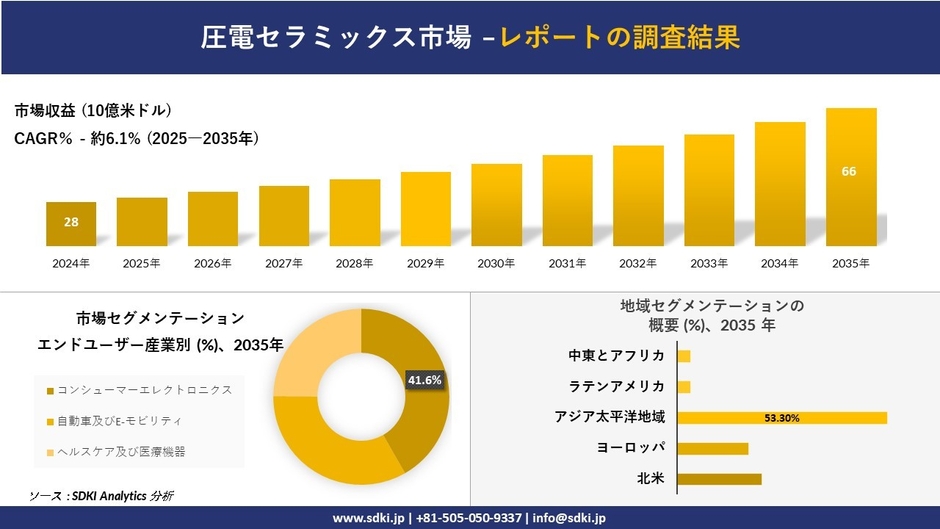圧電セラミックス市場レポート概要