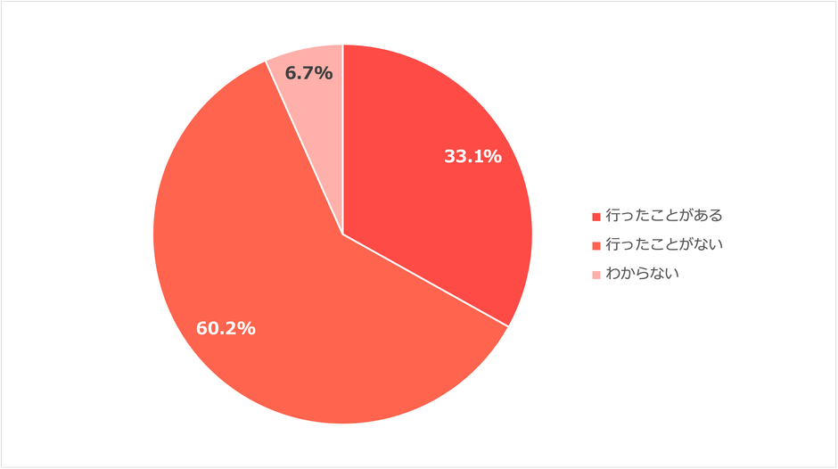 今までに整体やクイックマッサージなどリラクゼーションサロンに行ったことはありますか？
