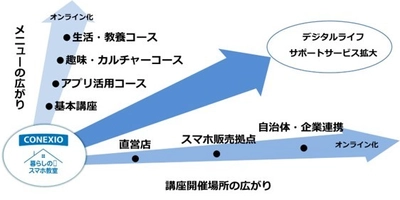 コネクシオ、スマホ活用の有料講座 「暮らしのスマホ教室」の全国展開をスタート