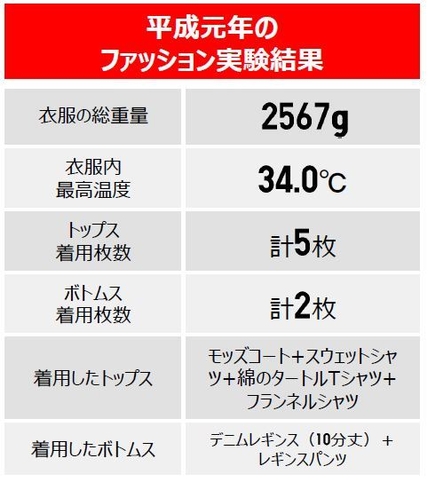 平成元年のファッション実験結果