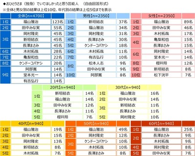 おひとりさま（独身）でいてほしかった芸能人