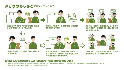 愛犬・愛猫の名刺を作って保護動物たちの命を救おう！ みどりのあしあとプロジェクト始動！！