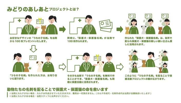 愛犬・愛猫の名刺を作って保護動物たちの命を救おう！ みどりのあしあとプロジェクト始動！！