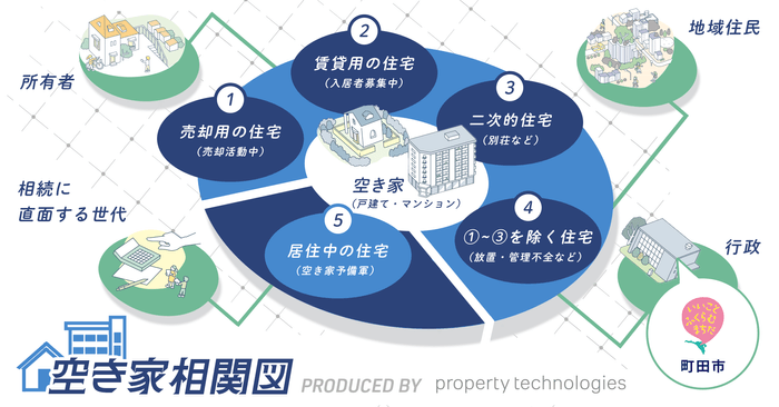 『住宅の連鎖(チェーン)』を回していく 自治体”空き家対策最前線” vol.3 町田市 「人」と「家」が共に老いるリスクにどう立ち向かうか。町田市に学ぶ、空き家を「負債」にせず「循環」させる官民連携モデル|property technologies