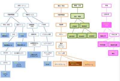 企業の部署・求人情報「テクニカルツリー」イメージ