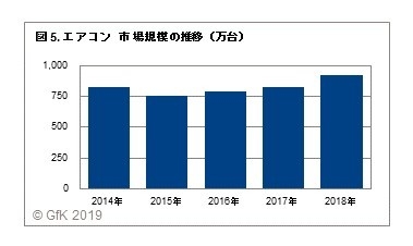 図5. エアコン 市場規模の推移(万台)