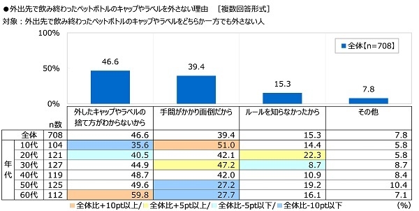 外出先で飲み終わったペットボトルのキャップやラベルを外さない理由