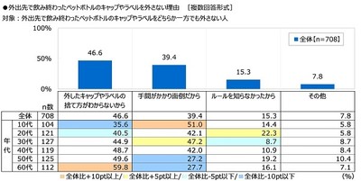 外出先で飲み終わったペットボトルのキャップやラベルを外さない理由