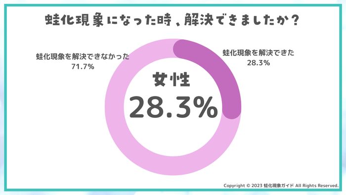 蛙化現象を解決できた？(女性)