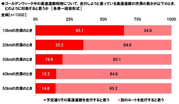 ゴールデンウィーク中に高速道路が渋滞していたときの対処方法