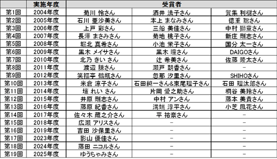 過去のアワード受賞者