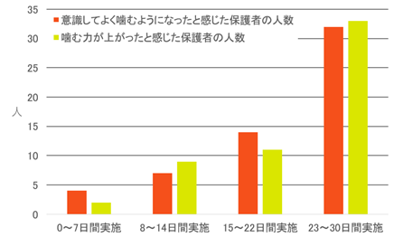 図4.トレーニング実施日数別での保護者アンケートの結果(n=89) 4段階の質問に対し、TOP2「そう思う」「ややそう思う」の人数