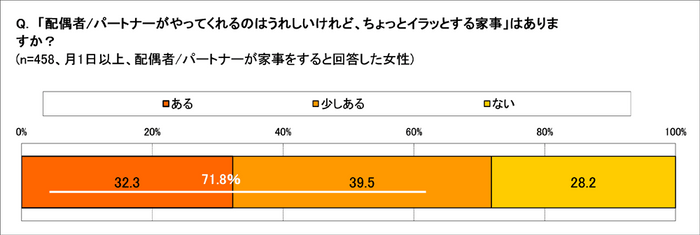 夫の家事でイラッとする?