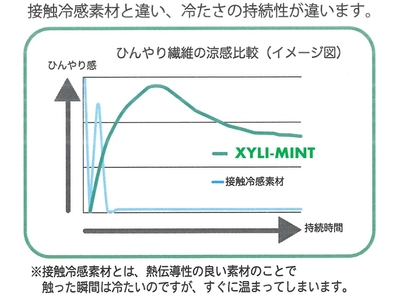 涼感比較