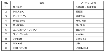 Billboard JAPAN HOT ANIMATION of the Year 2018