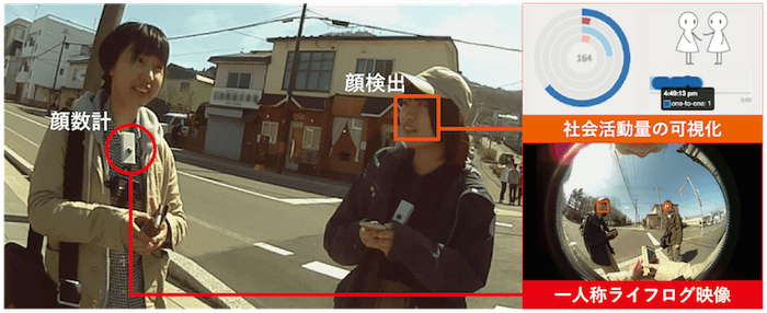 図1:社会活動計測のための顔数計(かおすうけい)