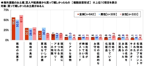 パートナーから貰って嬉しかったお土産