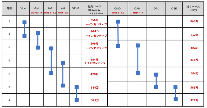 公開された給与テーブル