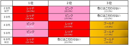 ホワイトデーに貰いたいラッピングカラー【レッド、ピンク】