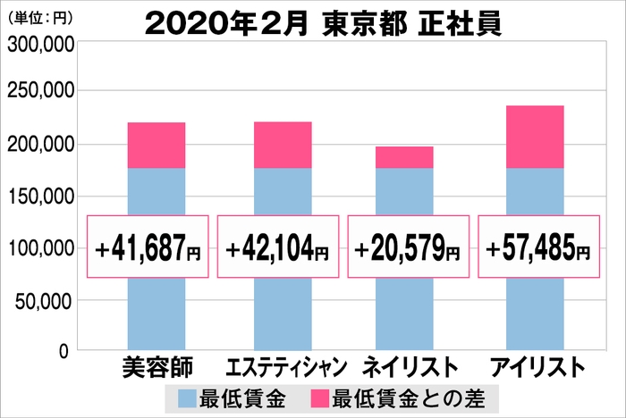 東京都の美容業界における採用時給料に関する調査結果（正社員）2020年2月美プロ調べ