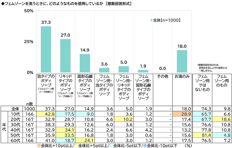 フェムゾーンを洗うときに、どのようなものを使用しているか
