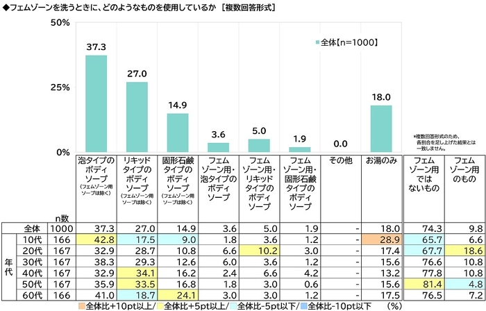 フェムゾーンを洗うときに、どのようなものを使用しているか