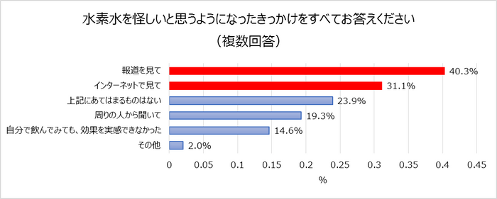 グラフ１
