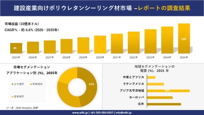 建設産業向けポリウレタンシーリング材市場の発展、傾向、需要、成長分析および予測2026－2035年