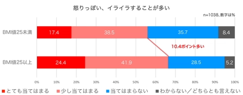 太っている人の意外(？)な性格が判明！ 人はなぜ太るのか？ 「1000人調査2018」