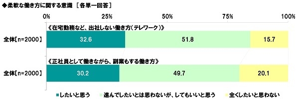 柔軟な働き方に関する意識