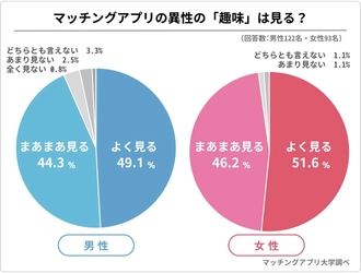 未婚男女215人に大調査！マッチングアプリで異性ウケする「趣味」TOP5は？