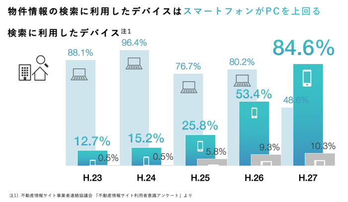 図:不動産情報サイト事業者協議会「不動産情報サイト利用者アンケート(2015)」